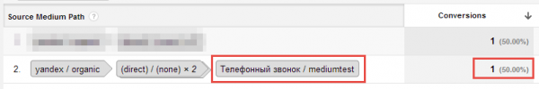 Offline conversions analytics SeoMarket - Реальный путь к конверсии