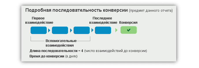 Detailed conversion sequence Photo 3 - Multichannel sequences in google analytics