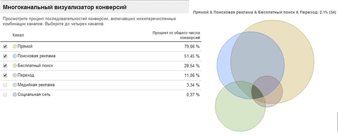 Multichannel Sequences Photo 2 - Multichannel sequences in google analytics