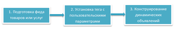 Фото 1 - Динамічний товарний ремаркетинг для Google AdWords (with Google Tag Manager)