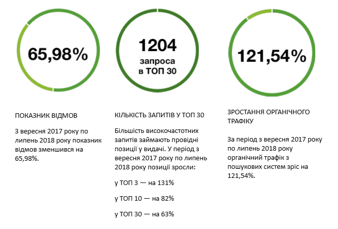 Photo 1 - Case study: SEO promotion of a security systems website
