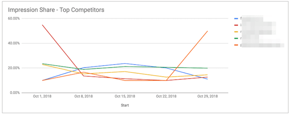 Photo 7 - How to analyze auctions using google data studio