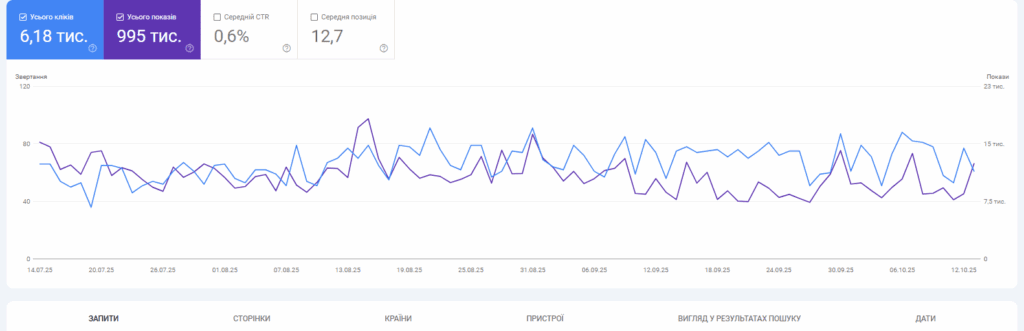 Фото 4 - Як додати сайт у Google Search Console