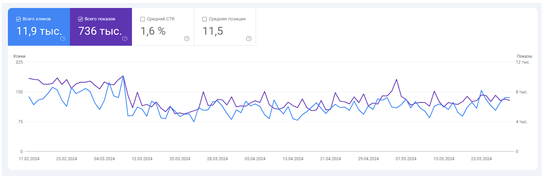 Photo 1 - Increased organic traffic by 144% for a premium alcohol online store
