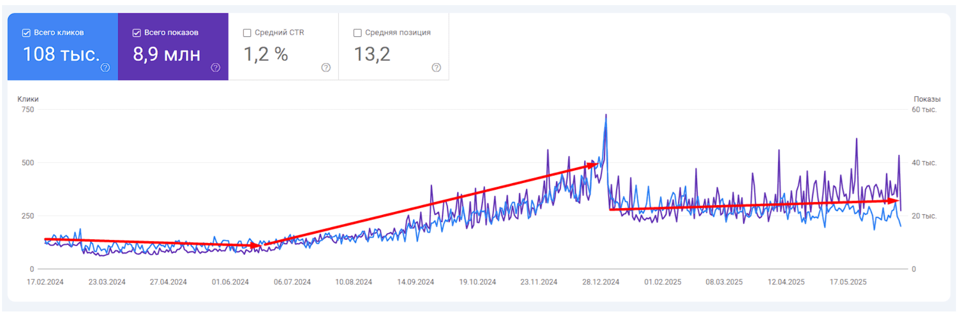 Photo 2 - Increased organic traffic by 144% for a premium alcohol online store