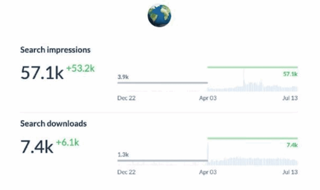 Фото 1 - +95% чистого прибутку за 3 місяці: кейс ASO-оптимізації
