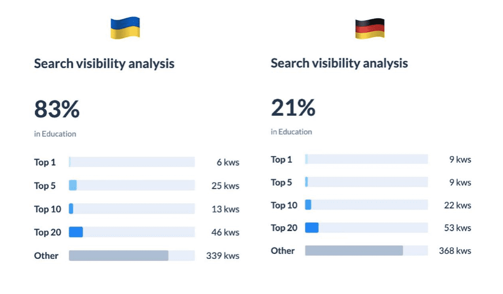 Фото 4 - +95% чистого прибутку за 3 місяці: кейс ASO-оптимізації