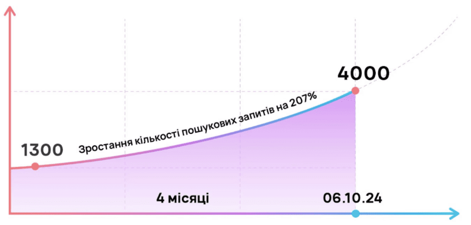 Фото 1 - ASO-просування job-платформи: вихід у ТОП-5 у США та Європі
