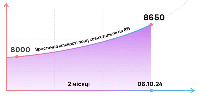 Фото 2 - ASO-просування job-платформи: вихід у ТОП-5 у США та Європі