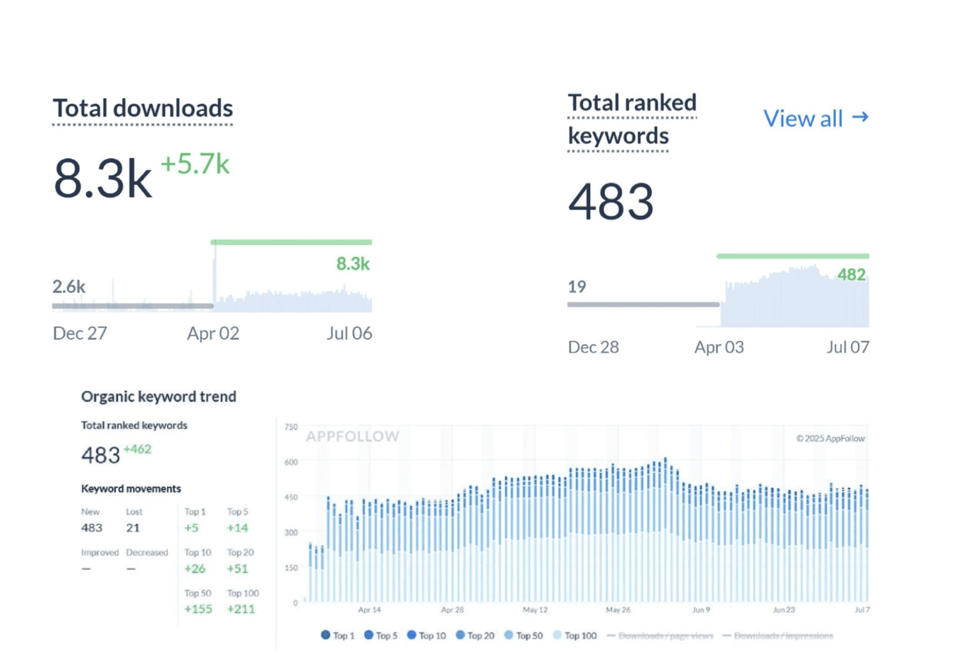 Фото 3 - +95% чистого прибутку за 3 місяці: кейс ASO-оптимізації